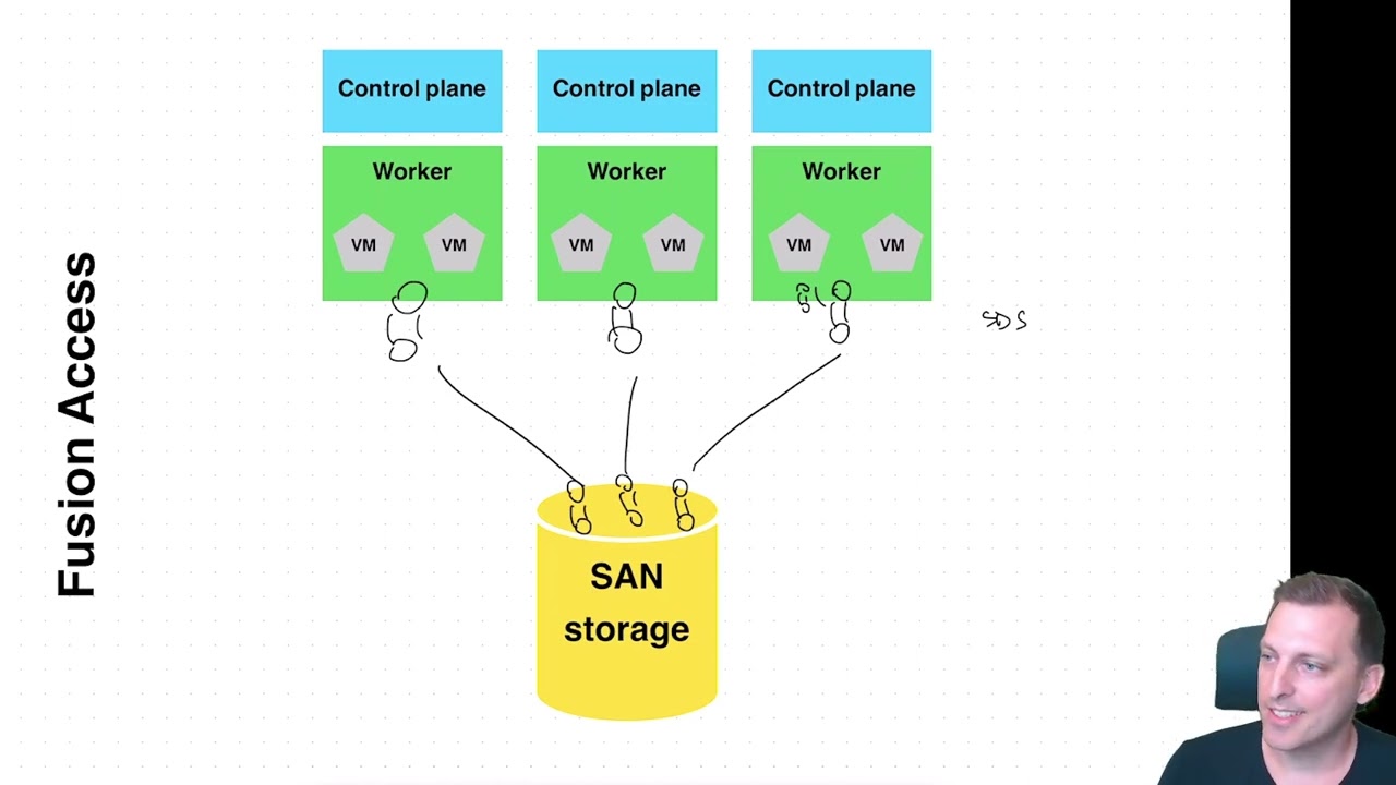 What is Fusion Access