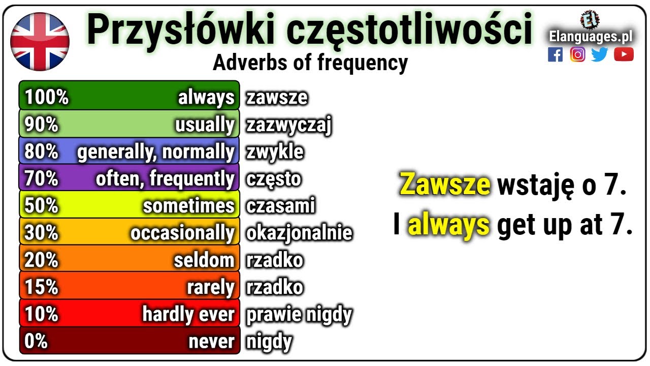 Przysłówki częstotliwości angielski - CZASAMI, CZĘSTO, NIGDY - Gramatyka Angielska