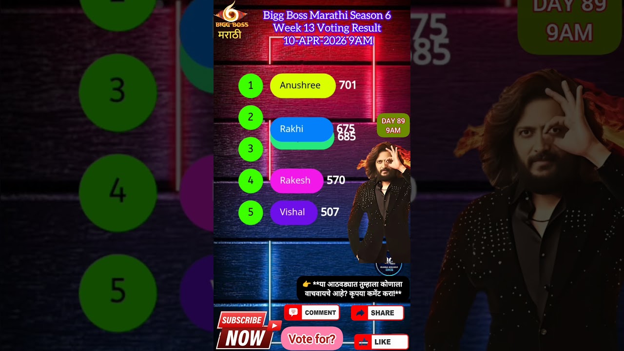 Bigg Boss Marathi Season 6! Voting Result 10-Apr-2026 #jiohotstar #biggbossmarathi