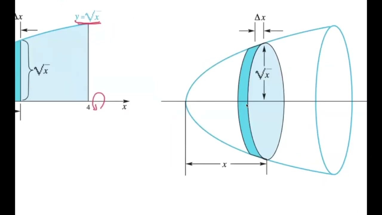 Calculo II | Solidos de Revolución