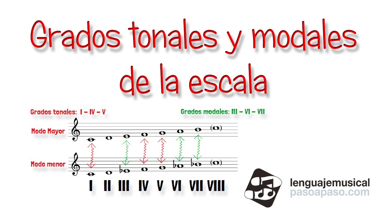 Los grados modales y tonales. Nivel 3. Unidad 6