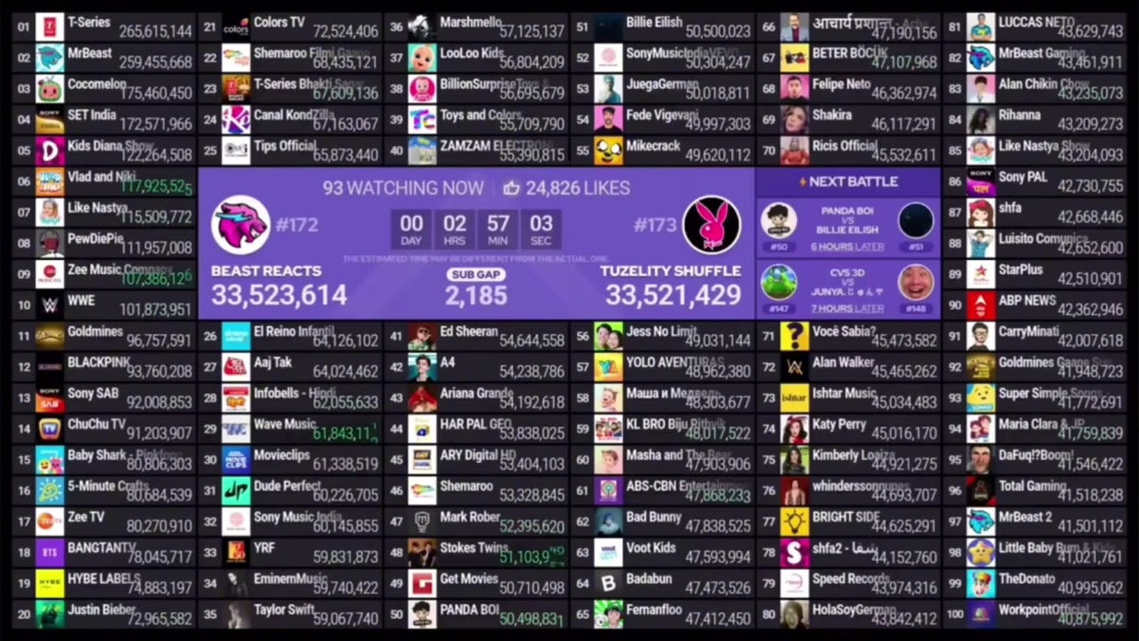 (Old Footage) Billie Eilish Hits 50,500,000 Subscribers and Re-Passes PANDA BOI and Re-Joins top 50 