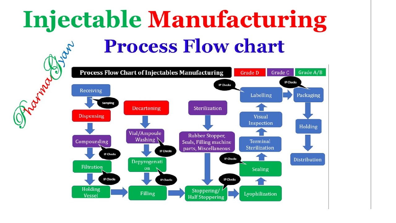 Injectables manufacturing Process flow chart