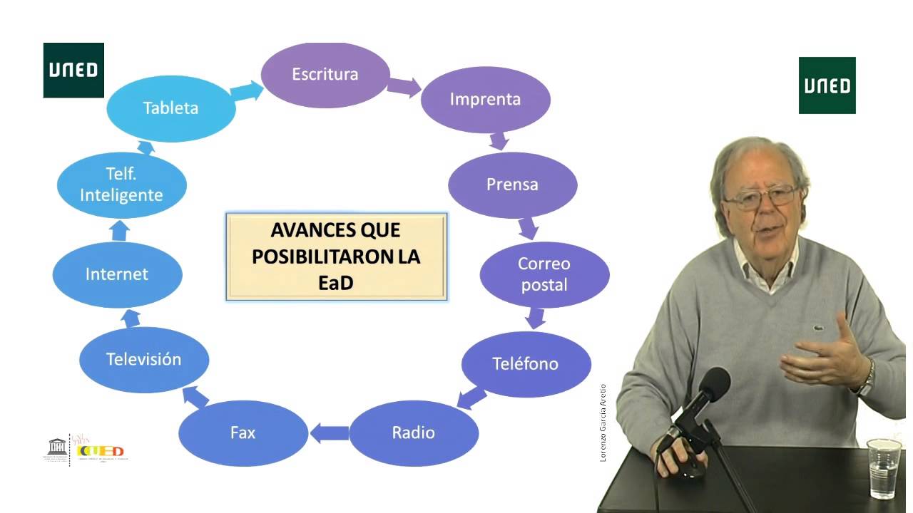 2. Bases, tendencias y futuro de la EaD. De la enseñanza por correspondencia a los MOOC.