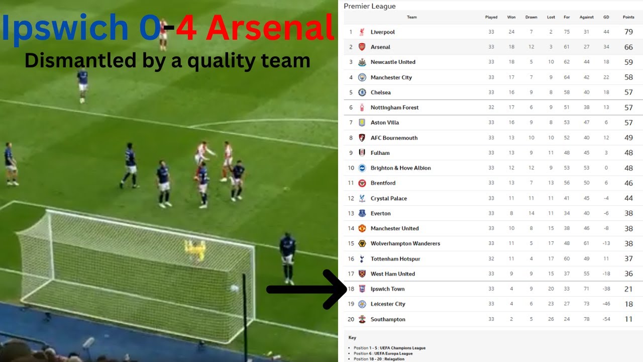 Ipswich vs Arsenal | 0-4 | Davis red card, Salty Town fans, Relegation is looming