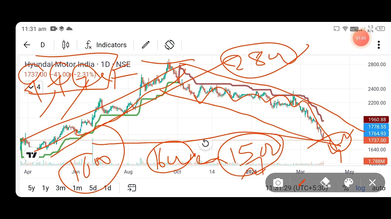 hyundai india share news today l hyundai motor share price today l hyundai motor share news