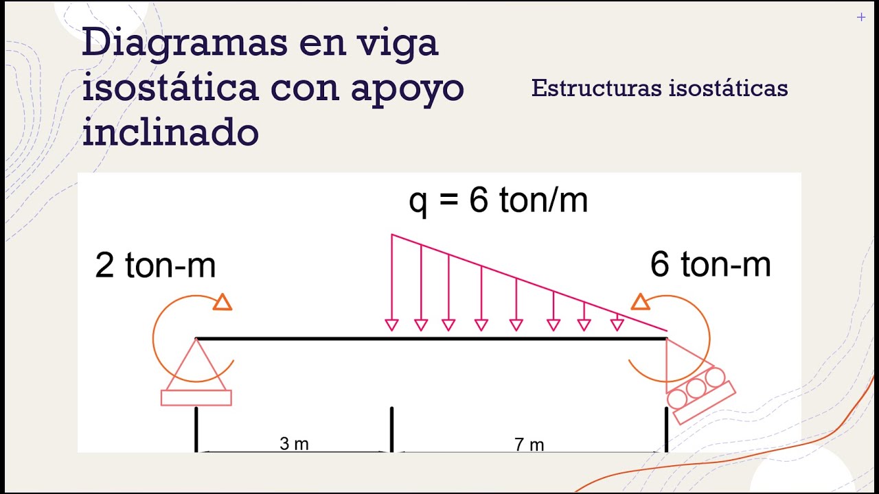 Viga isostática con apoyo inclinado. Diagramas de fuerzas internas