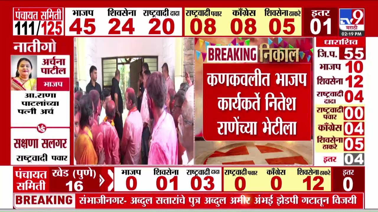 Kankavli Election Results 2026 | कणकवलीत भाजप कार्यकर्ते नितेश राणेंच्या भेटीला