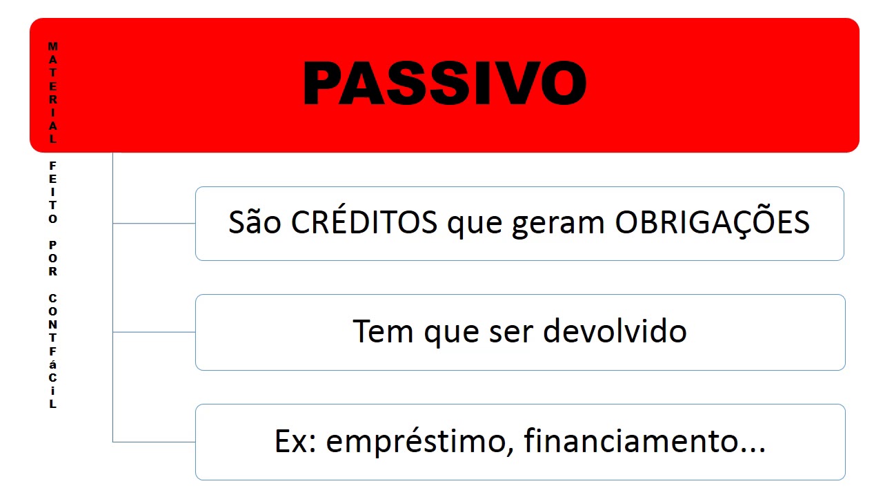 Conceitos Contábeis: Ativo, Passivo, Despesa e Receita / Contabilidade básica