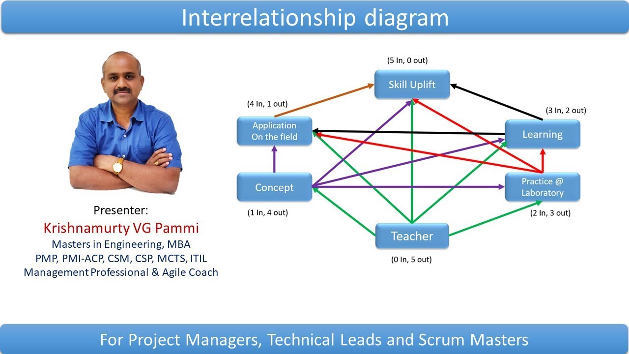 Interrelationship diagram using an example