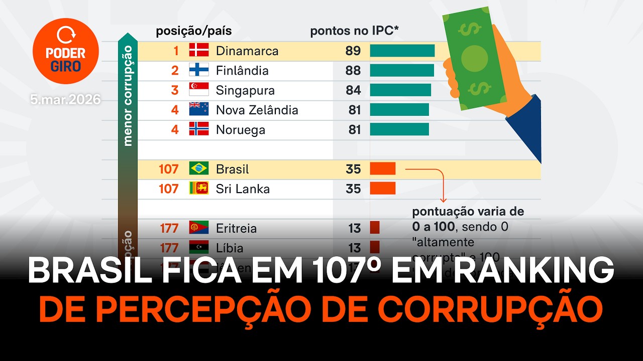 Brasil fica em 107º em ranking de percepção de corrupção