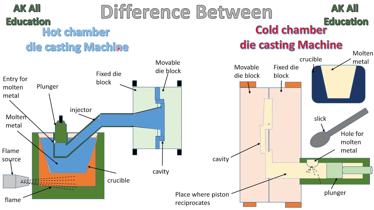 Difference between hot chamber and cold chamber die casting machine full detail in hindi