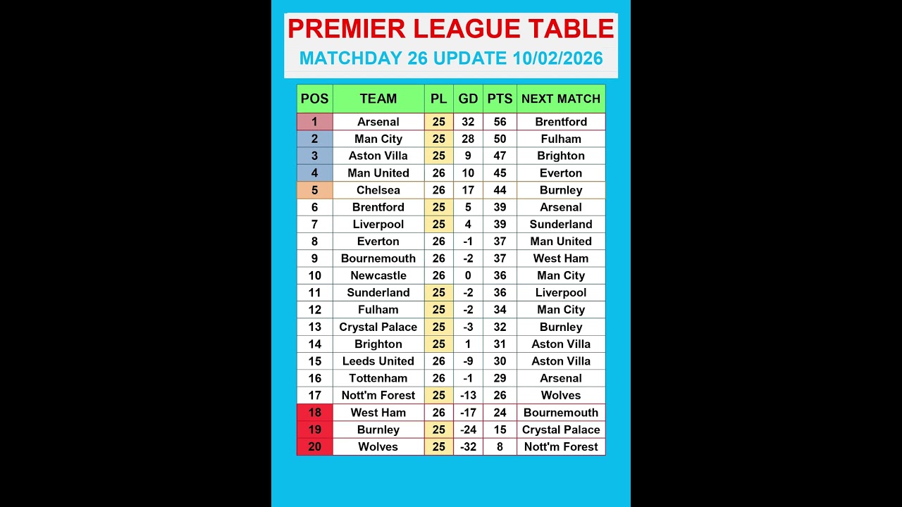Premier League Table MATCHDAY 26 Update 10/02/2026 #PremierLeague #EPLTable #PremierLeagueMatchweek