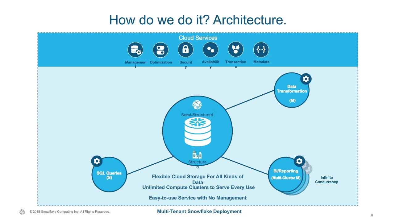 Webinar: Snowflake on Azure: Modern Data Analytics