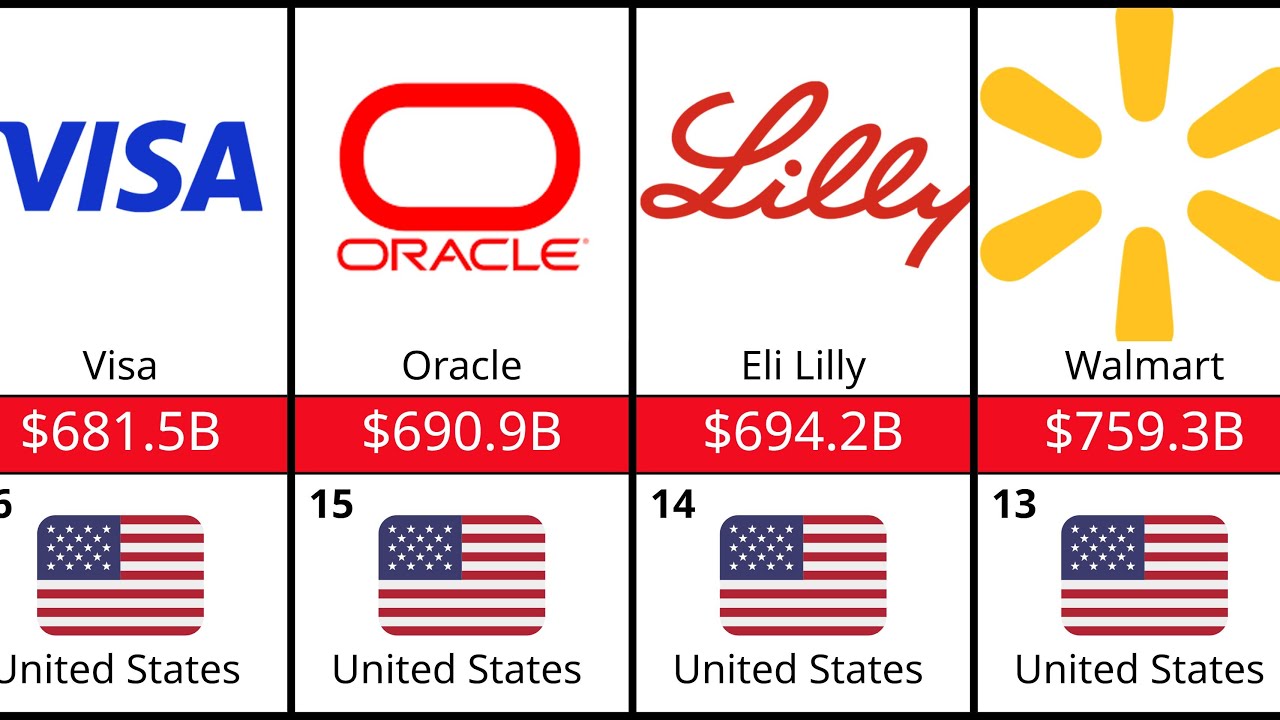 Top 50 Richest Companies in the World 2025 &ndash; Giants of Global Wealth💰🌍