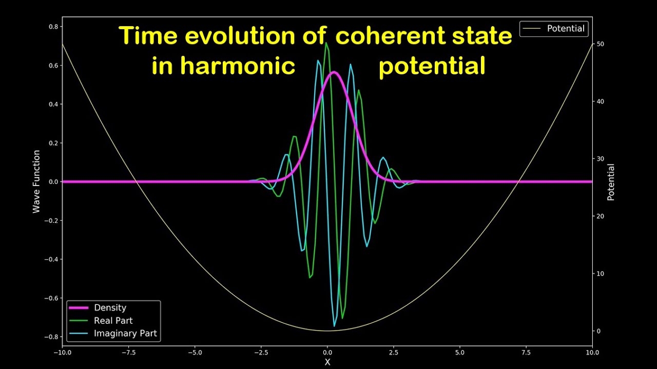 Time evolution of the quantum coherent state in the harmonic potential