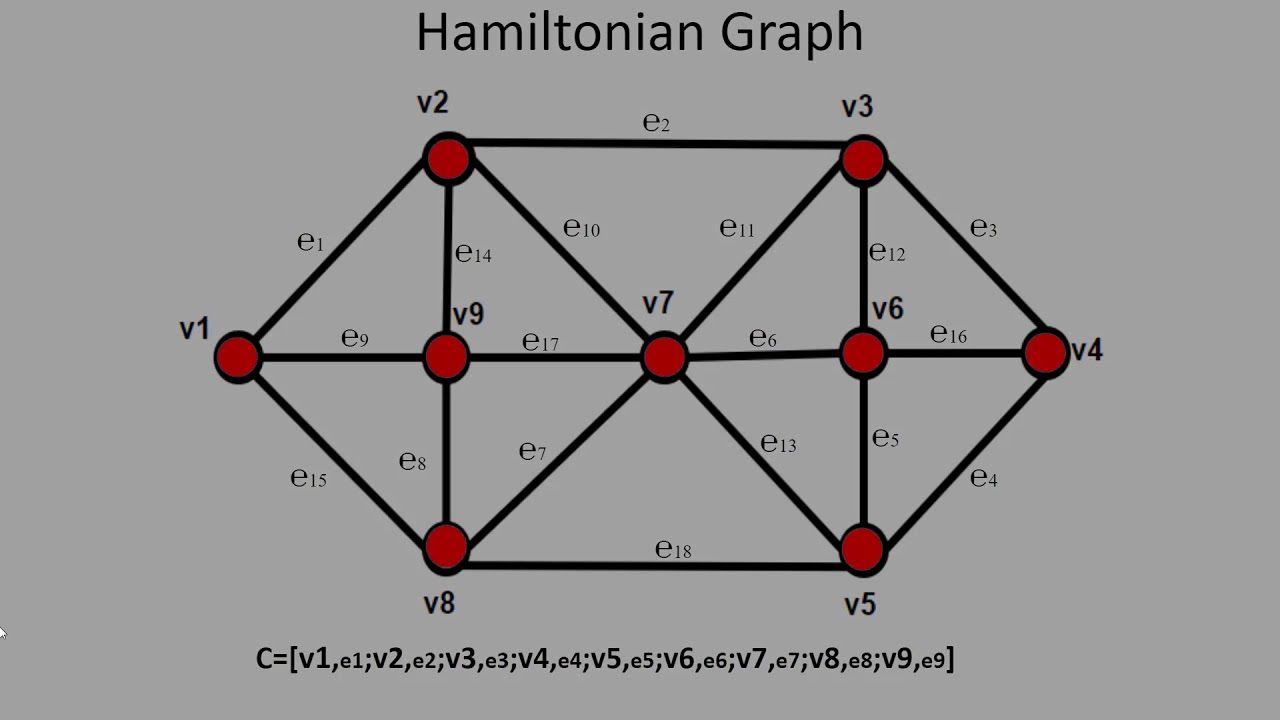 Grafo Hamiltoniano | Hamiltonian Graph