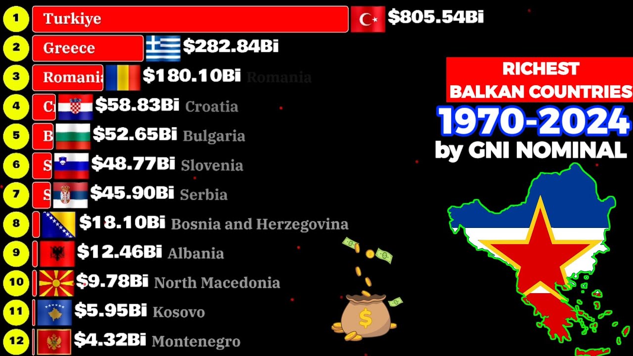 Richest BALKAN countries by Nominal GNI 1970-2024|Balkan economies 2026 rankings