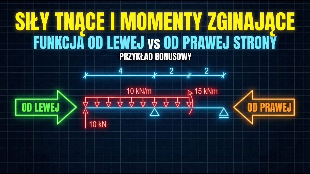 Funkcje sił tnących i momentów - od lewej vs od prawej strony