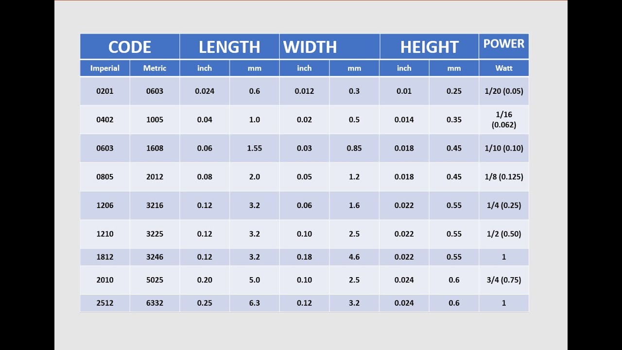 Resistor wattage and package in hindi | SMD resistors | smt components size | package | wattage