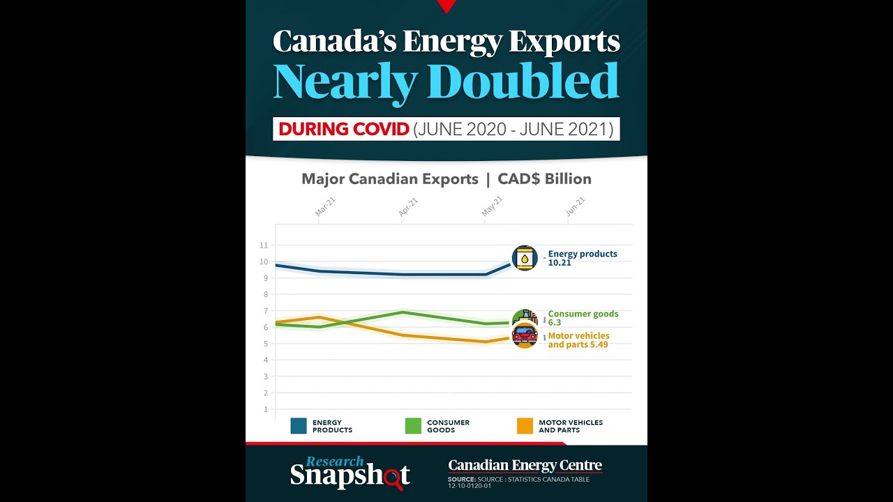 Canada's energy exports nearly doubled during COVID