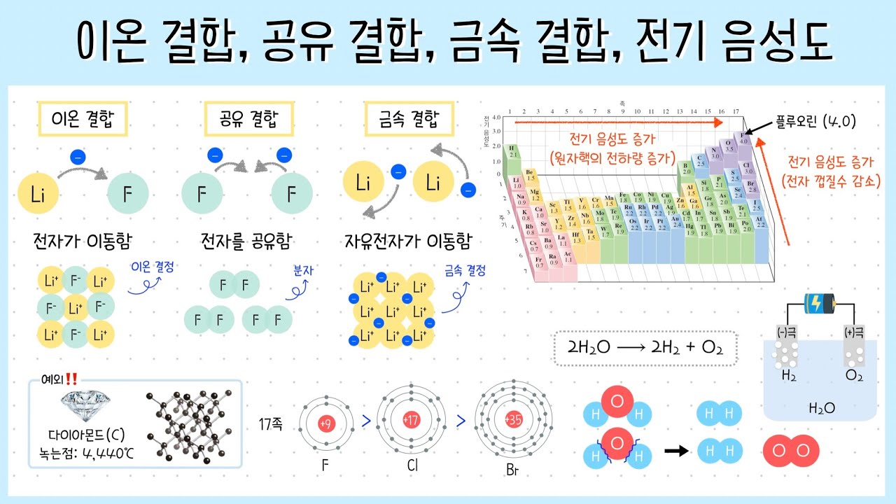 [화학 2단원] 1강. 이온 결합, 공유 결합, 금속 결합┃ 전기음성도⚡️