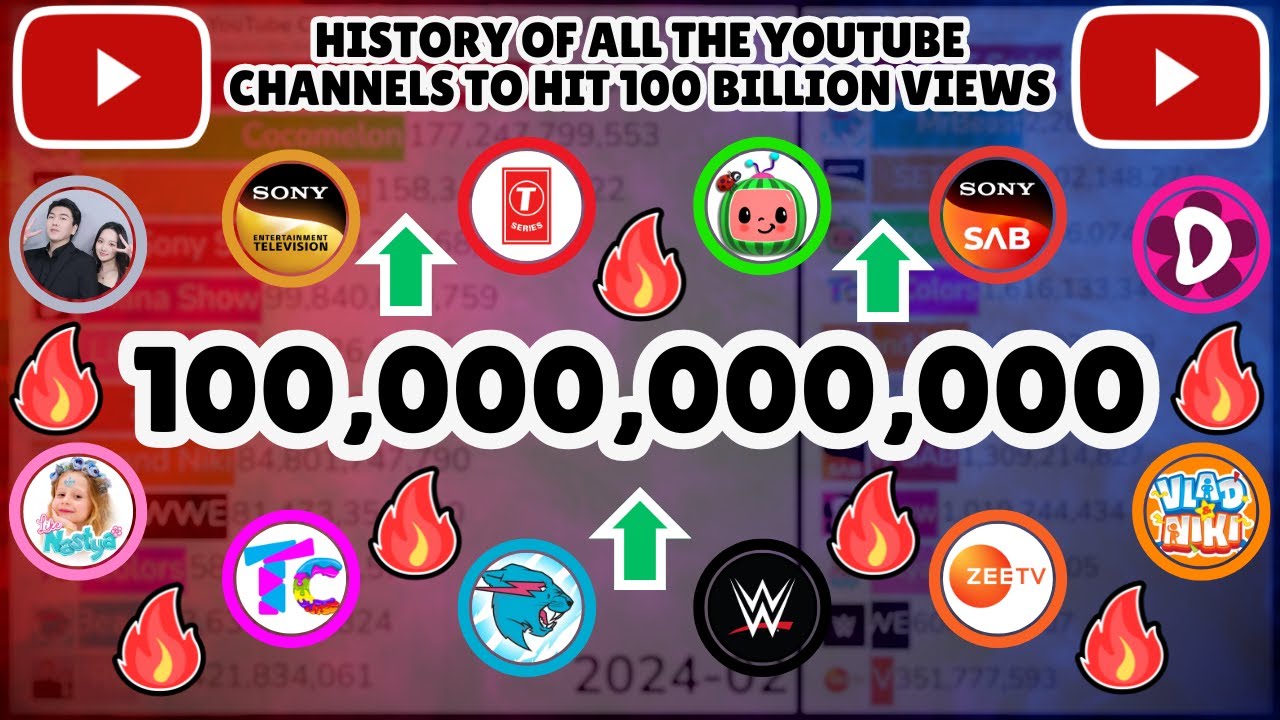 История всех YouTube-каналов, набравших 100 миллиардов просмотров (2006-2025)