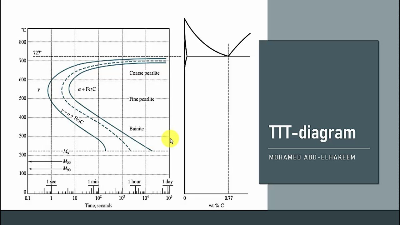 مخطط التحول الحراري الزمني للصلب | Time-Temperature Transformation (TTT) Diagram For Steel