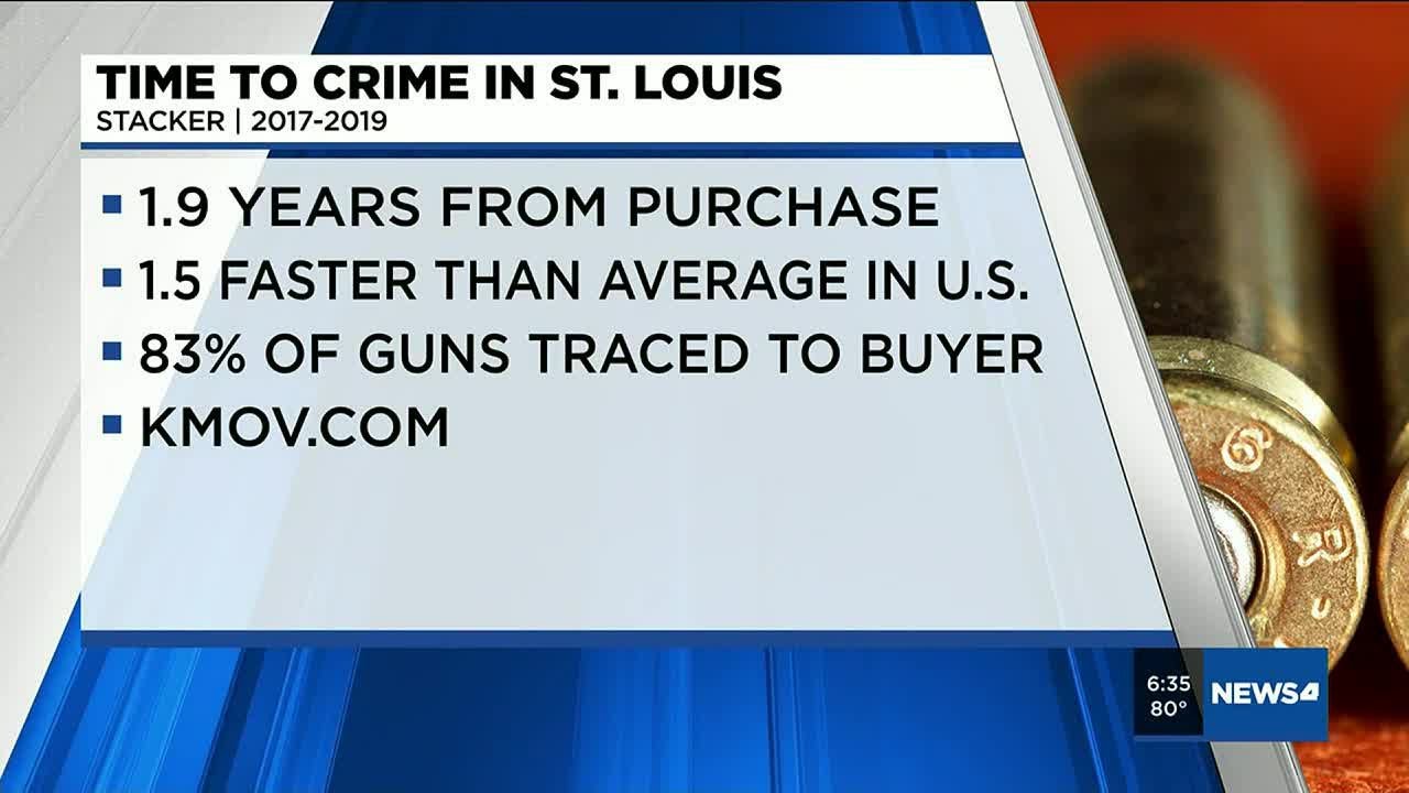 This is the time-to-crime rate for firearms in St. Louis