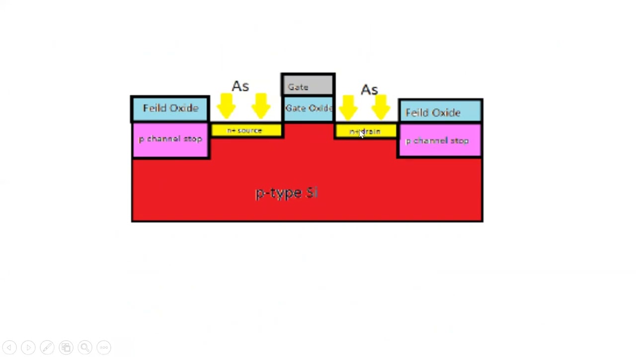 MOSFET Fabrication steps