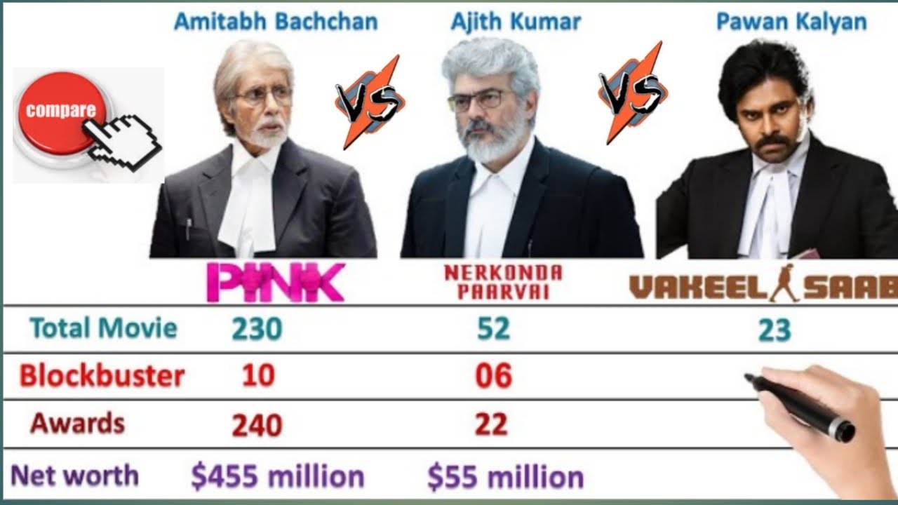 Amitabh Bachchan Vs Ajith Kumar Vs PawanKalyan (Pink Vs Nerkonda Paarvai Vs Vakeel Saab)Comparison