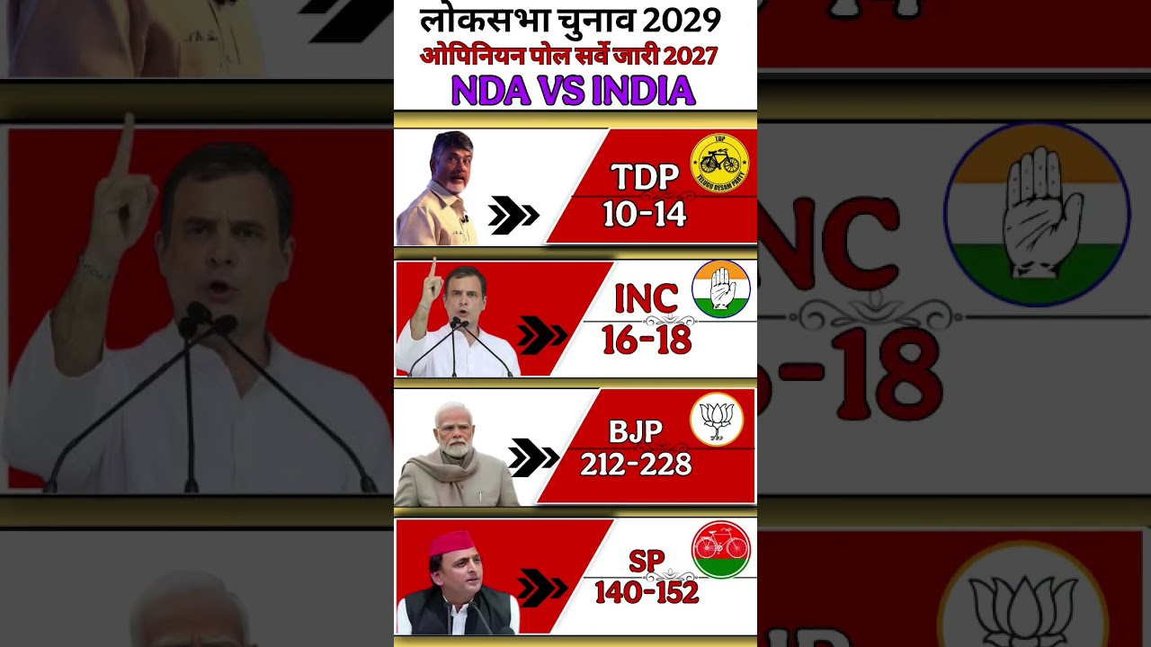 2029 Lok Sabha Election Opinion Will Win?PollXBJP vs Congress | Who willwin#bjp #tdp#tmc