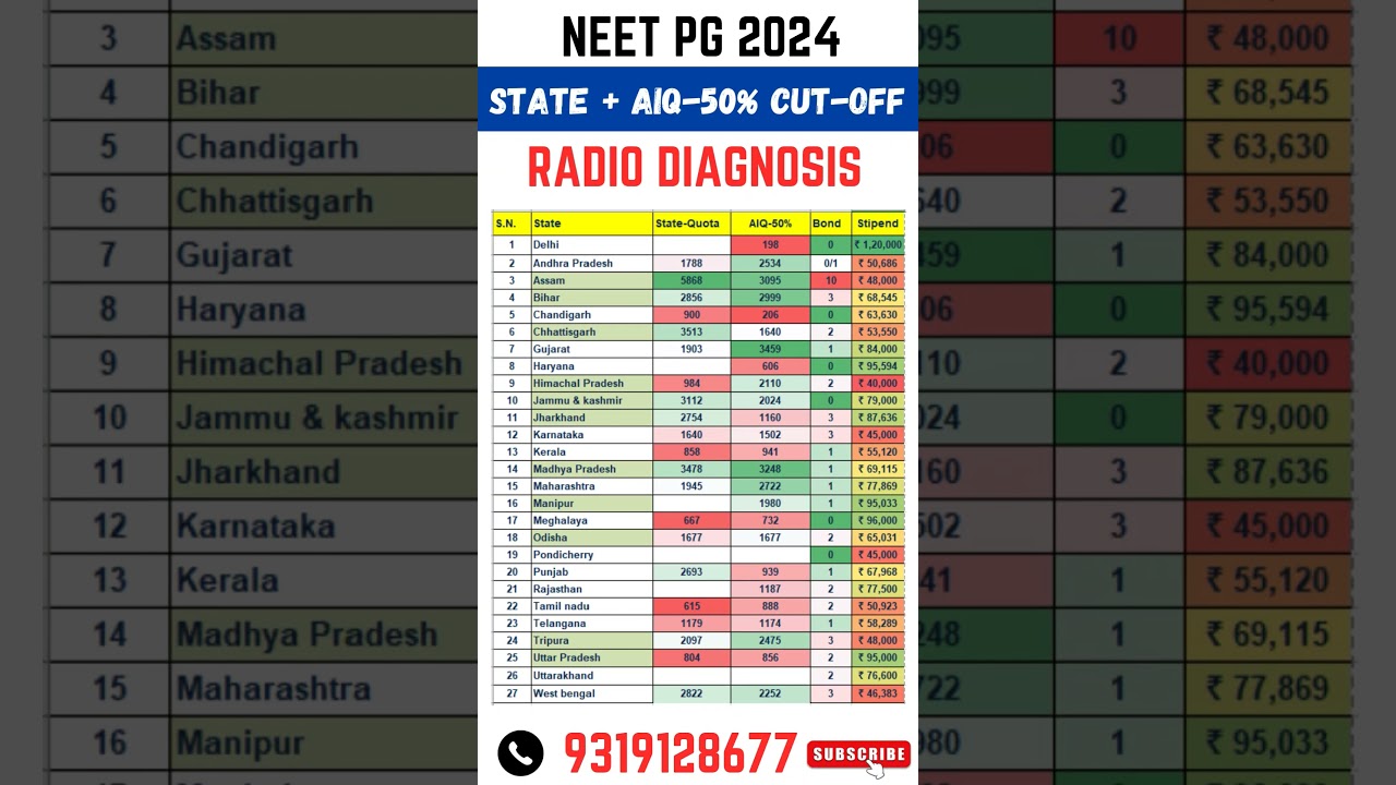 NEET PG 2024 ll State Wise Government College Cut off for Radiology #shorts #neetpg2024 #neet