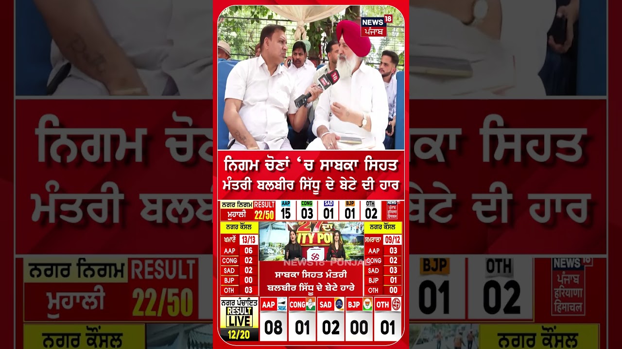 ਨਿਗਮ ਚੋਣਾਂ &lsquo;ਚ ਸਾਬਕਾ ਸਿਹਤ ਮੰਤਰੀ ਬਲਬੀਰ ਸਿੱਧੂ ਦੇ ਬੇਟੇ ਦੀ ਹਾਰ #shorts |N18S