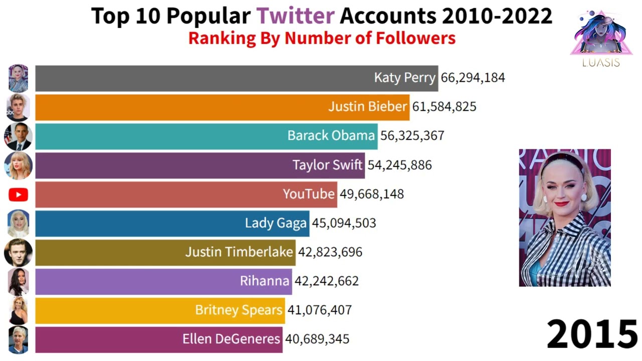 Top 10 Popular Twitter Accounts 2010 - 2022