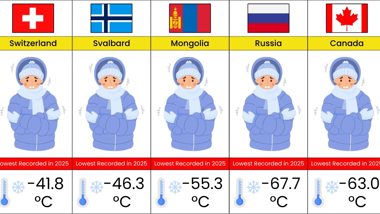 Coldest Countries Around The World | Countries With Lowest Temperatures Recorded