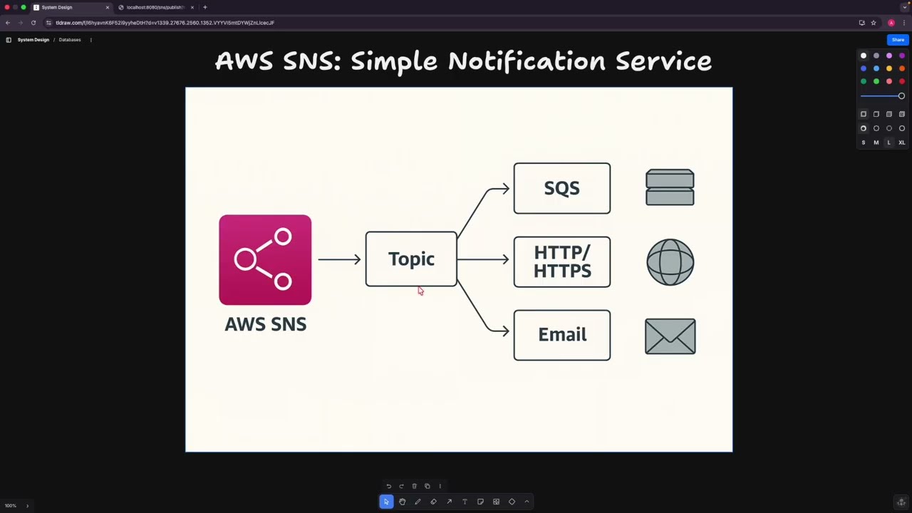 AWS SNS Explained (Watch at 1.5×) | Notification Systems like Uber & Zomato (SNS + SQS Demo)
