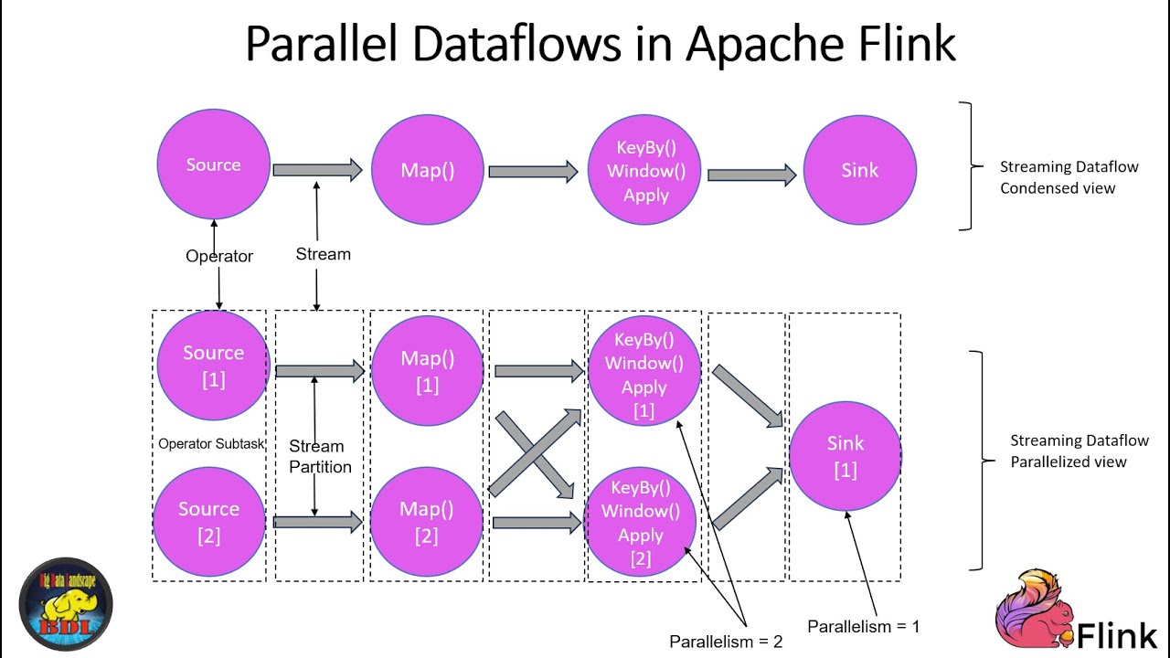 Apache Flink Deep Dive: Fault Tolerance and Parallel Dataflows - Snapshots Explained