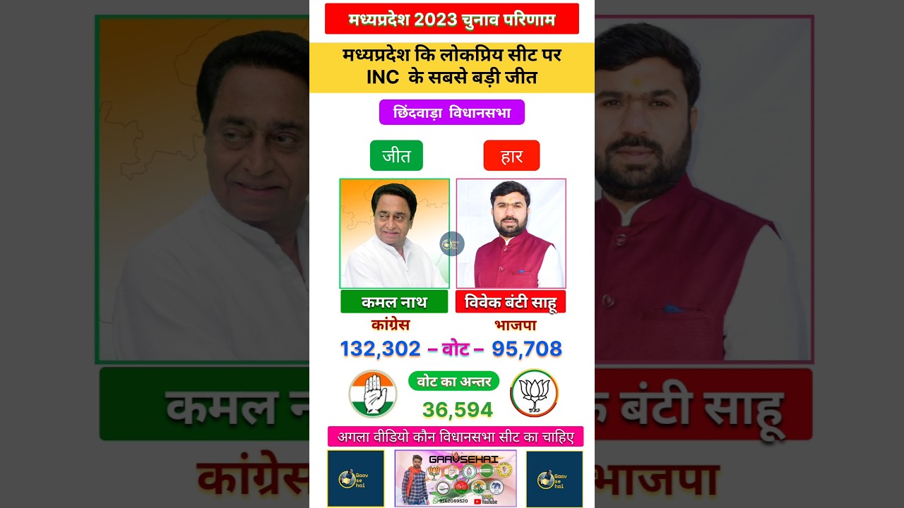Chhindawada Madhypradesh 2023 Vidhansabha Chunav results in most popular Neta #madhyapradesh