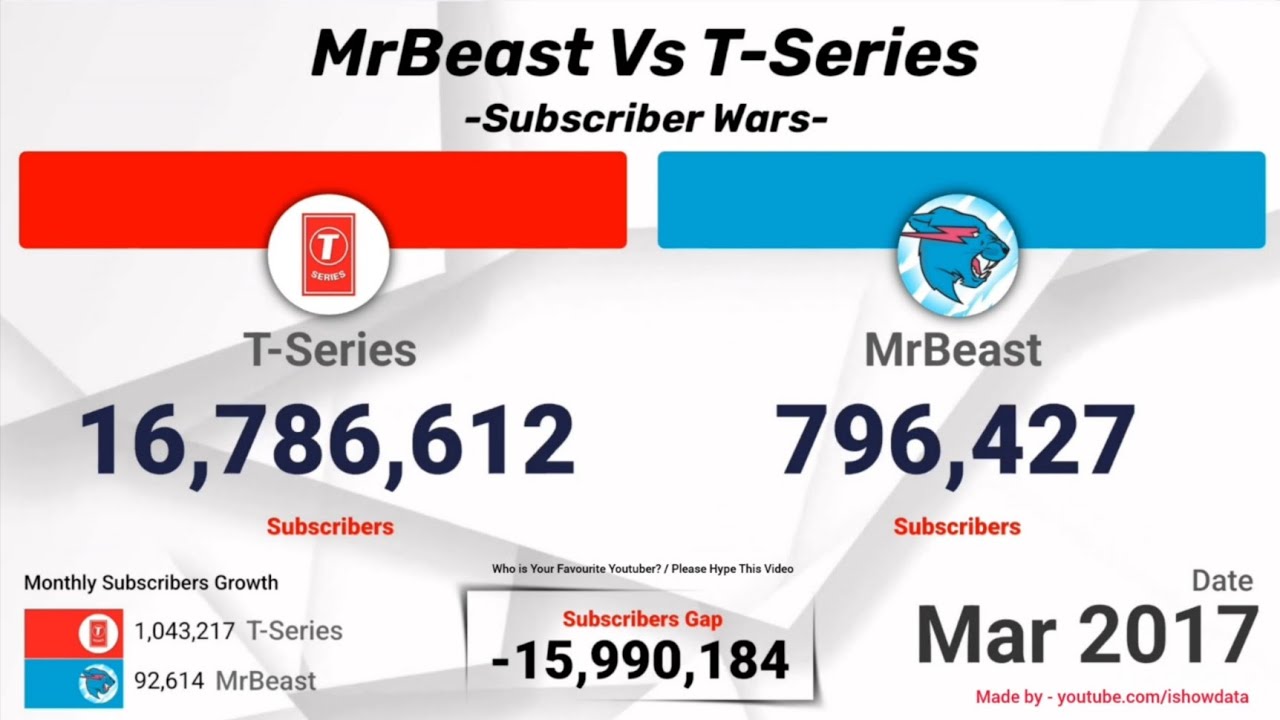 MrBeast Vs T-Series 2010-2026 | Subscriber Wars - Extended Version