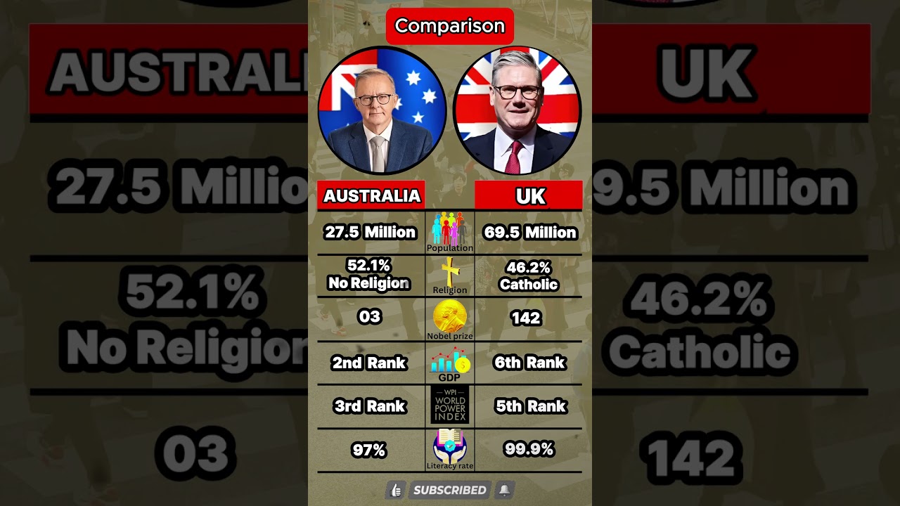 Australia vs UK  Comparison 