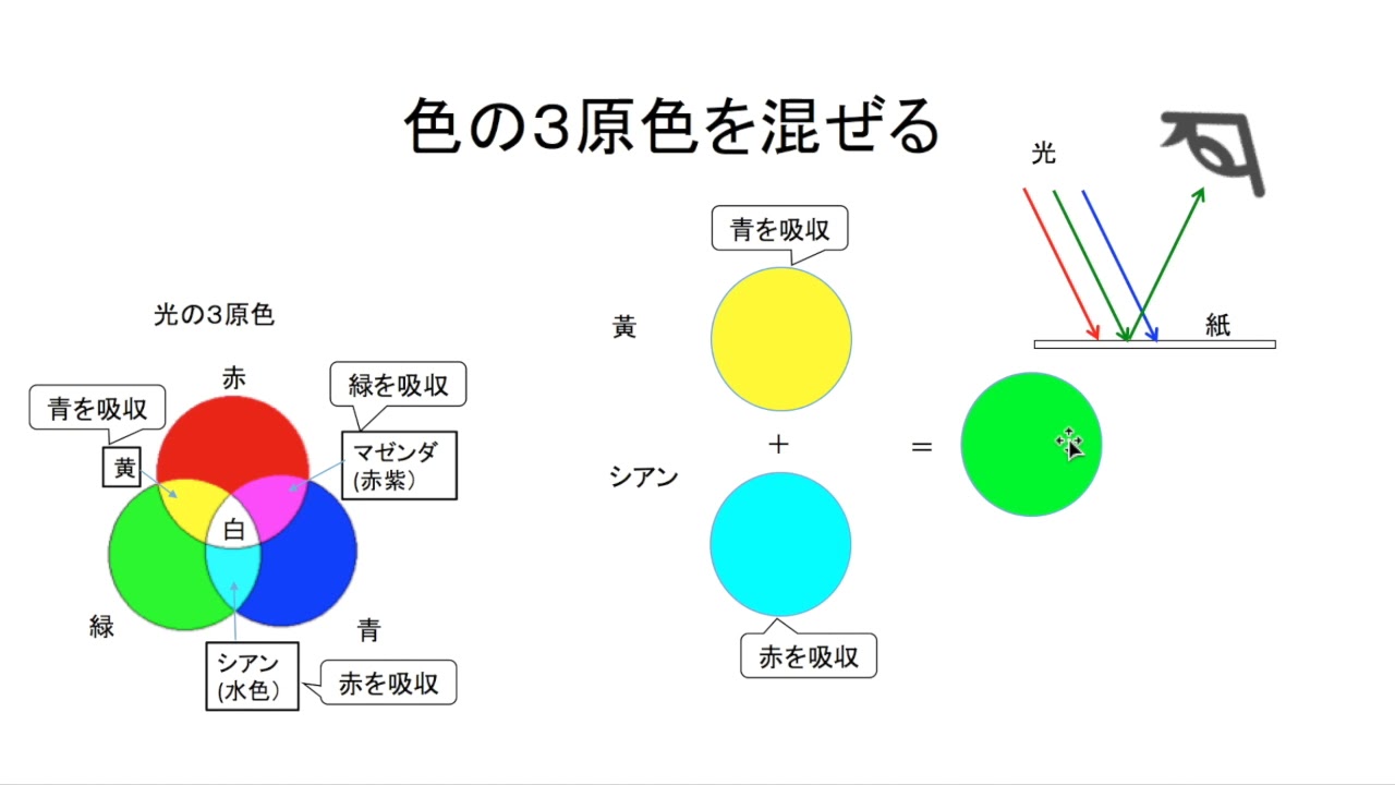 光と色の３原色。色は、理屈です。理屈がわかると、目から鱗が落ちるようにスッキリします。なぜ葉は緑、バナナは黄色。補色って何？中学入試問題にも、読み取り問題として出されます。