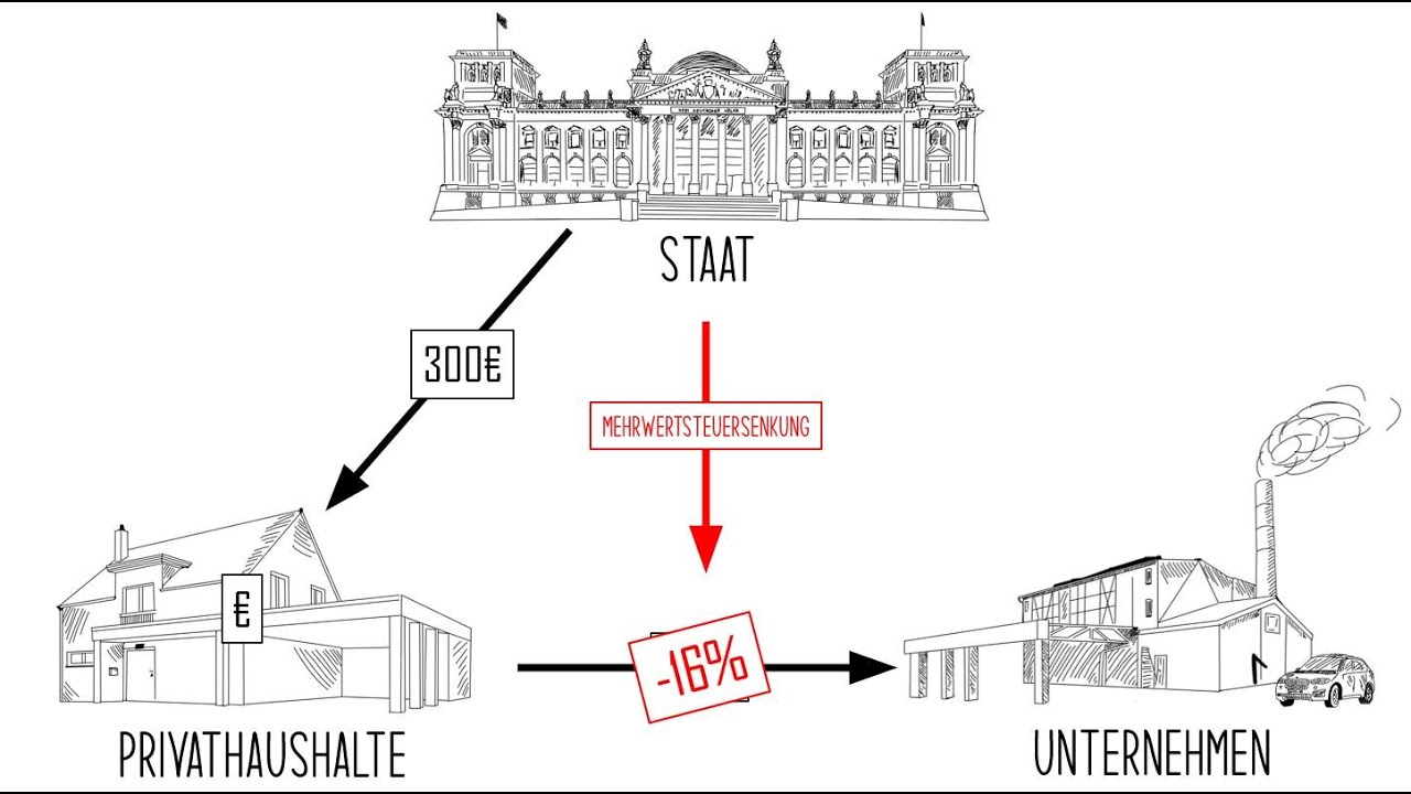 Nachfrageorientierte Wirtschaftspolitik