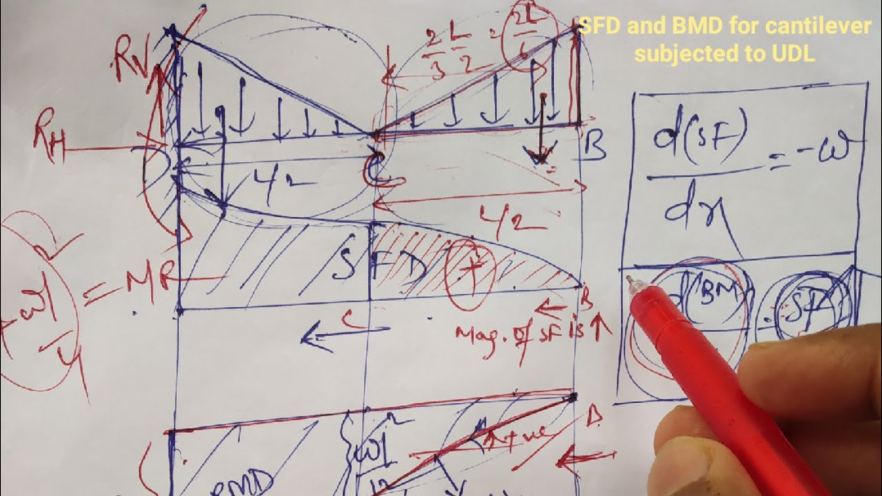 [Shear force, bending moment diagram, calculations of a cantilever beam for uniformly varying load]