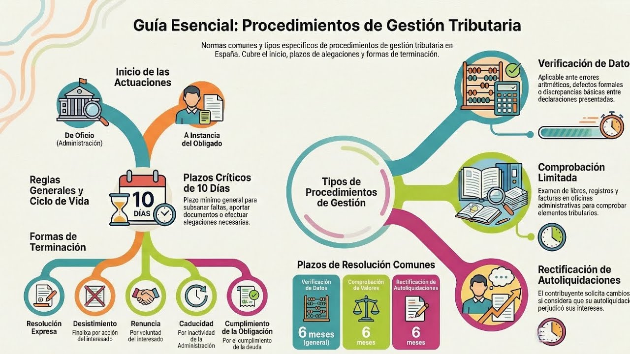 Actuaciones y Procedimientos de Gestión Tributaria (Explicación Completa y Esquemas)