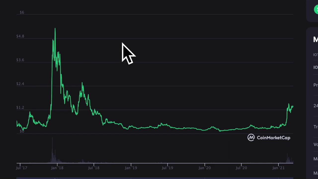 #4 coinmarketcap and coin360 Explored
