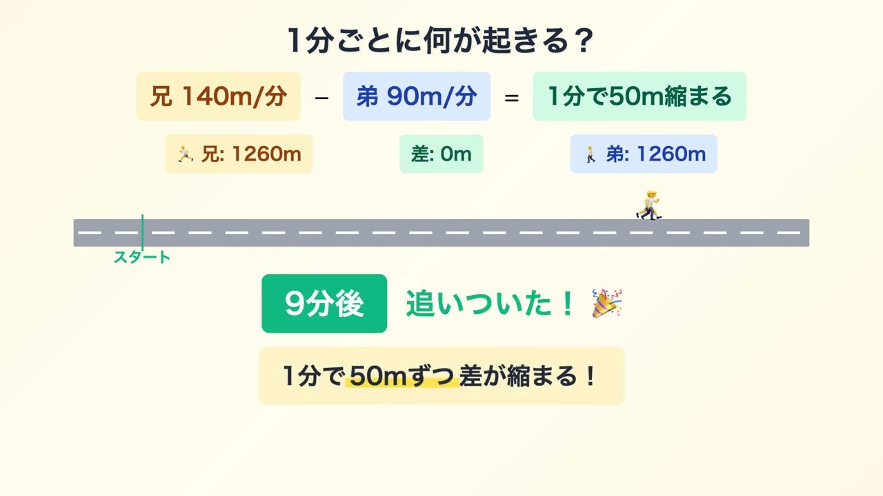 【追いこし算】公式なしで解ける！差が縮まるイメージで完全理解
