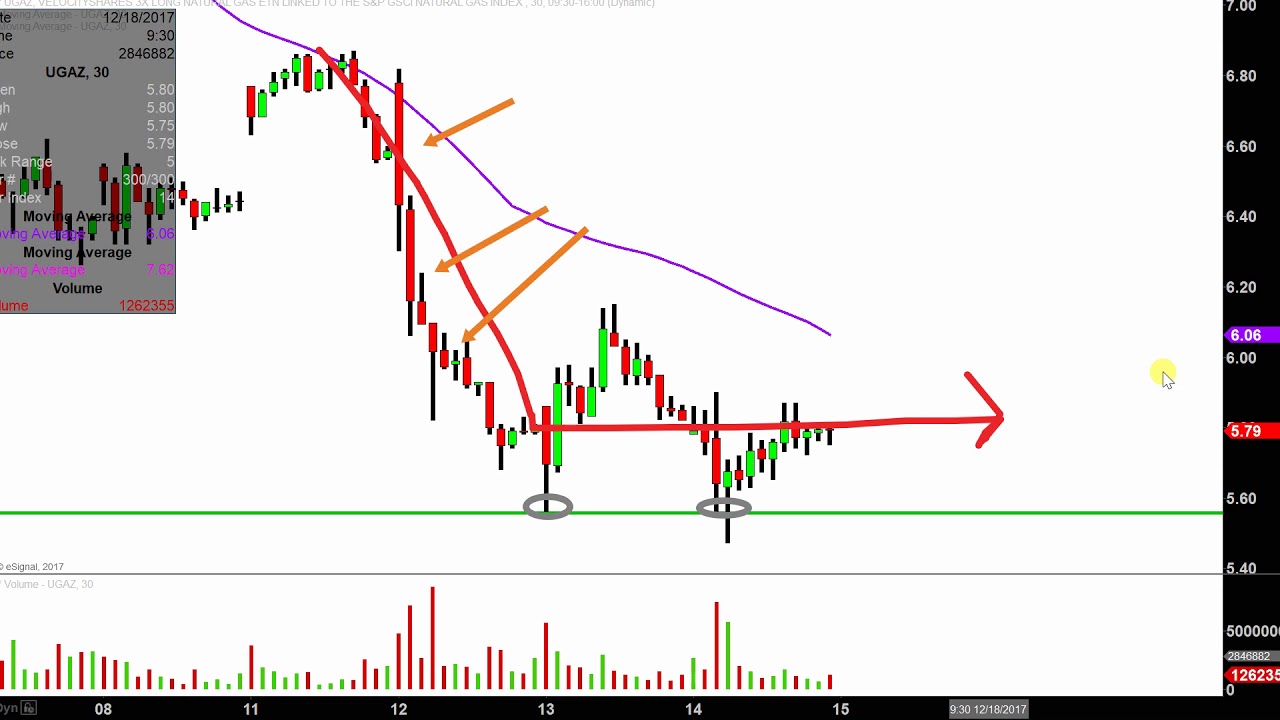 Velocityshares 3X Long Natural Gas - UGAZ Stock Chart Technical Analysis for 12-14-17