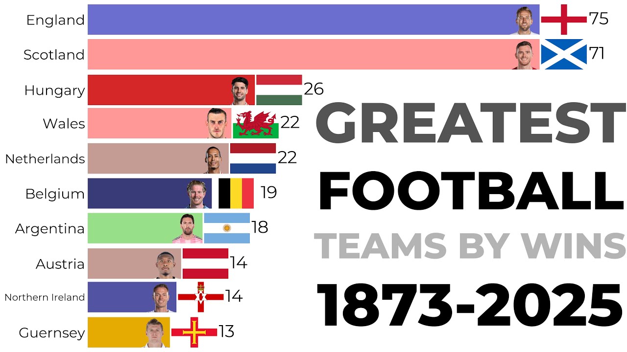 International Football Teams Wins (1873&ndash;2025) | Bar Chart Race | History of Football