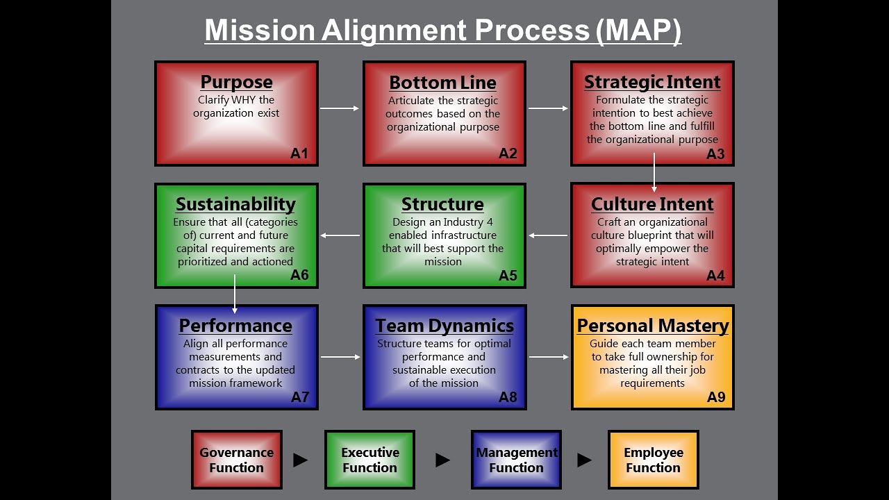 CCI Professional - Introduction to the Mission Alignment Process (MAP)